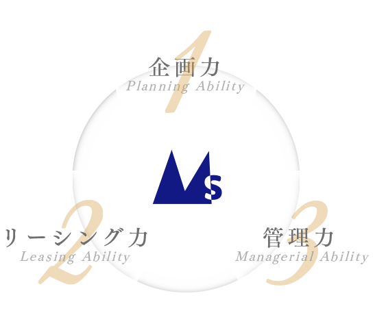 エムズ不動産事業部のコンセプトを表した図